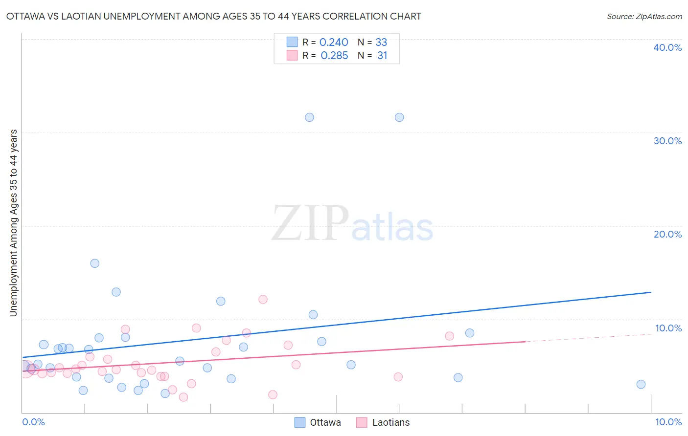 Ottawa vs Laotian Unemployment Among Ages 35 to 44 years