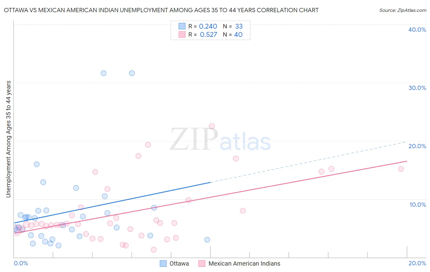 Ottawa vs Mexican American Indian Unemployment Among Ages 35 to 44 years
