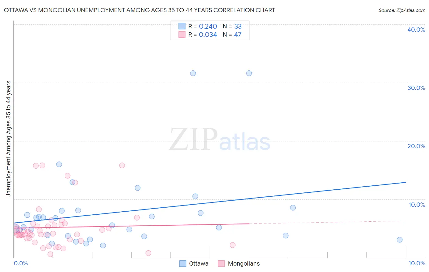 Ottawa vs Mongolian Unemployment Among Ages 35 to 44 years