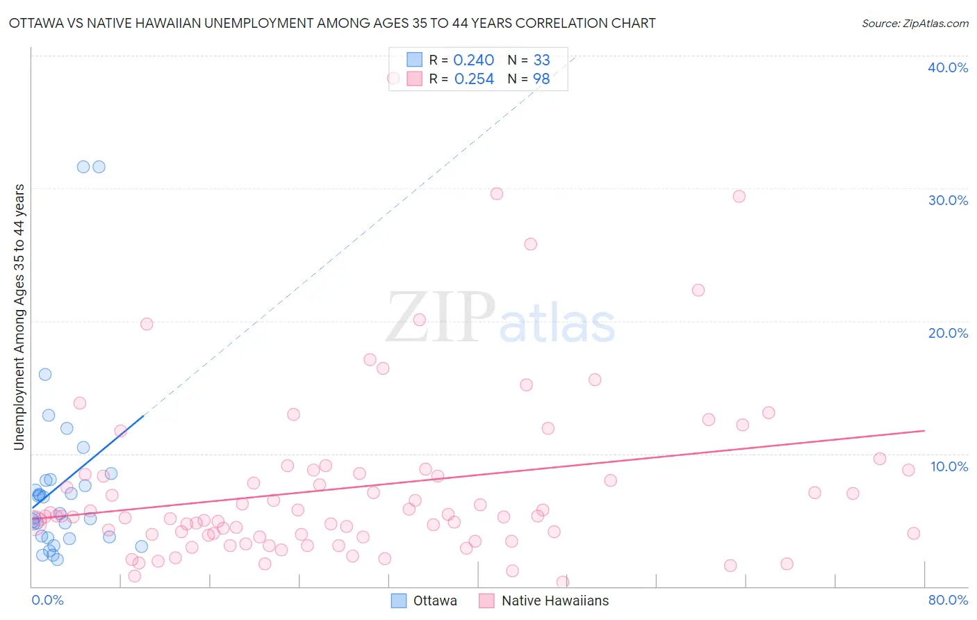 Ottawa vs Native Hawaiian Unemployment Among Ages 35 to 44 years