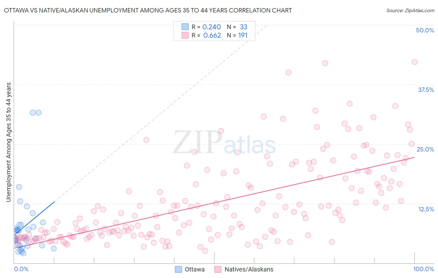 Ottawa vs Native/Alaskan Unemployment Among Ages 35 to 44 years