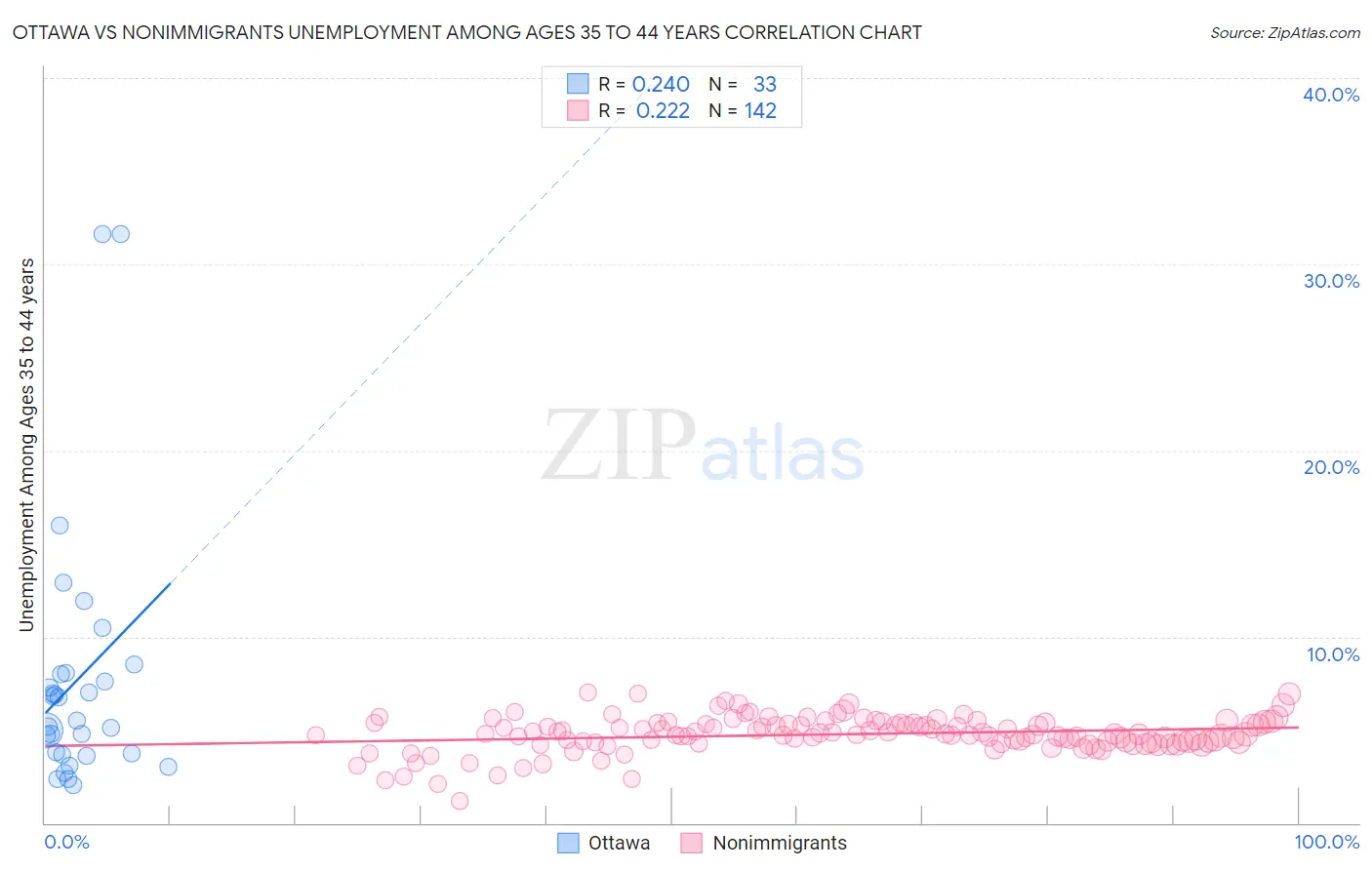 Ottawa vs Nonimmigrants Unemployment Among Ages 35 to 44 years