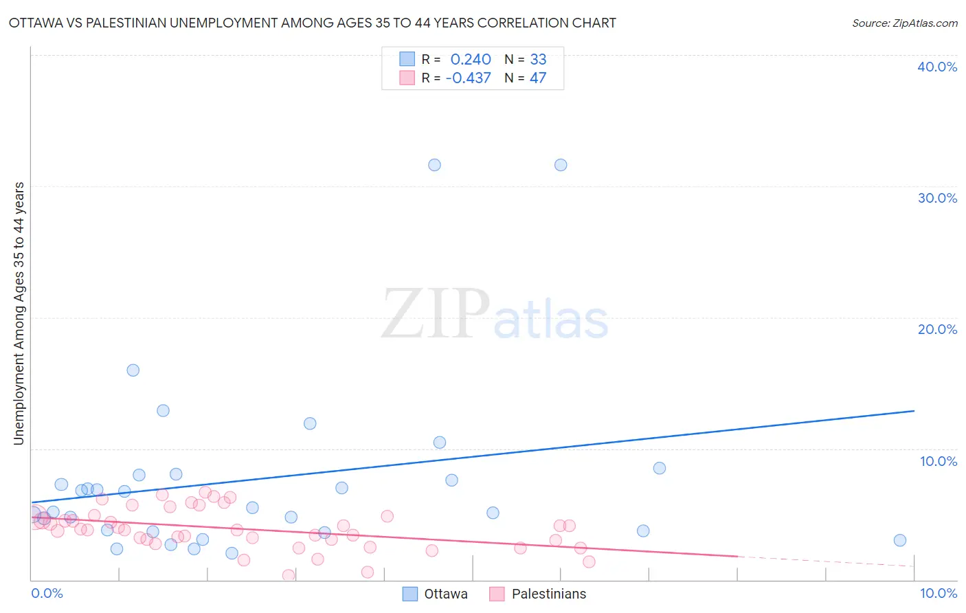 Ottawa vs Palestinian Unemployment Among Ages 35 to 44 years