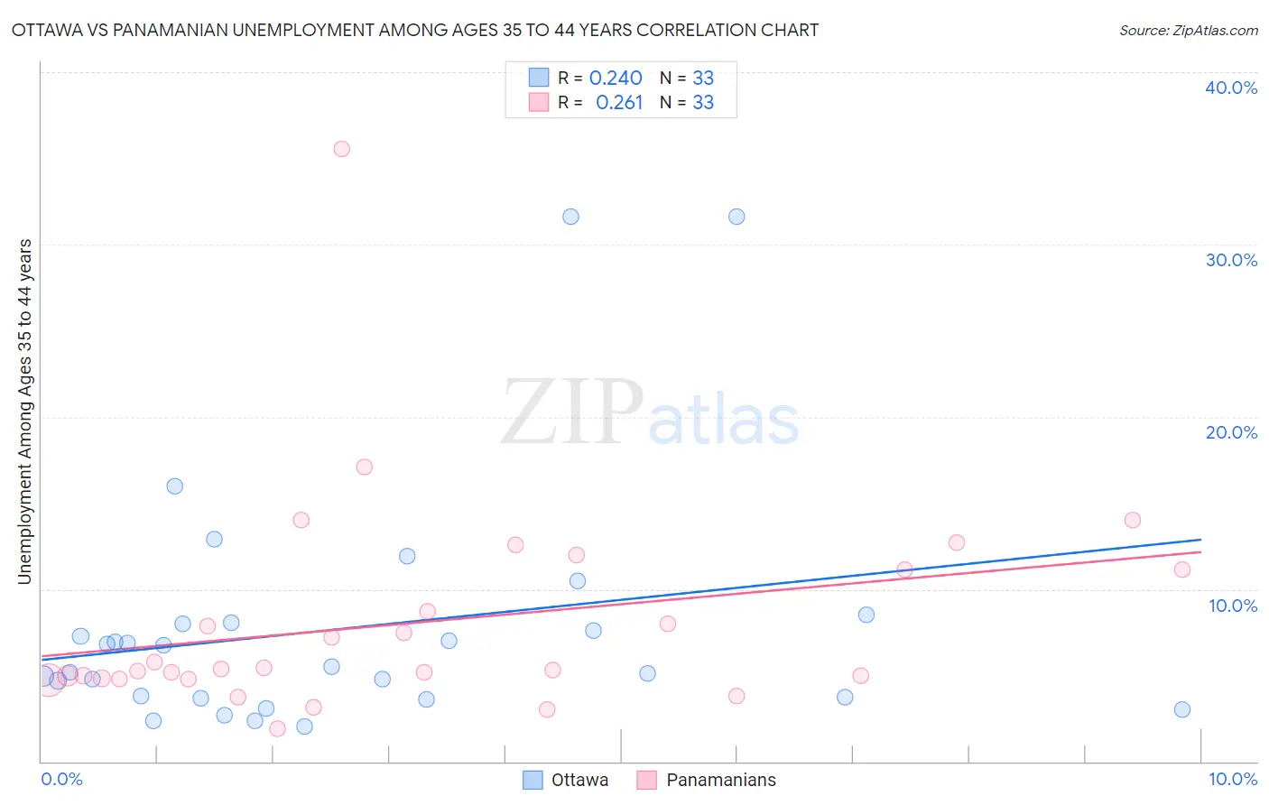 Ottawa vs Panamanian Unemployment Among Ages 35 to 44 years