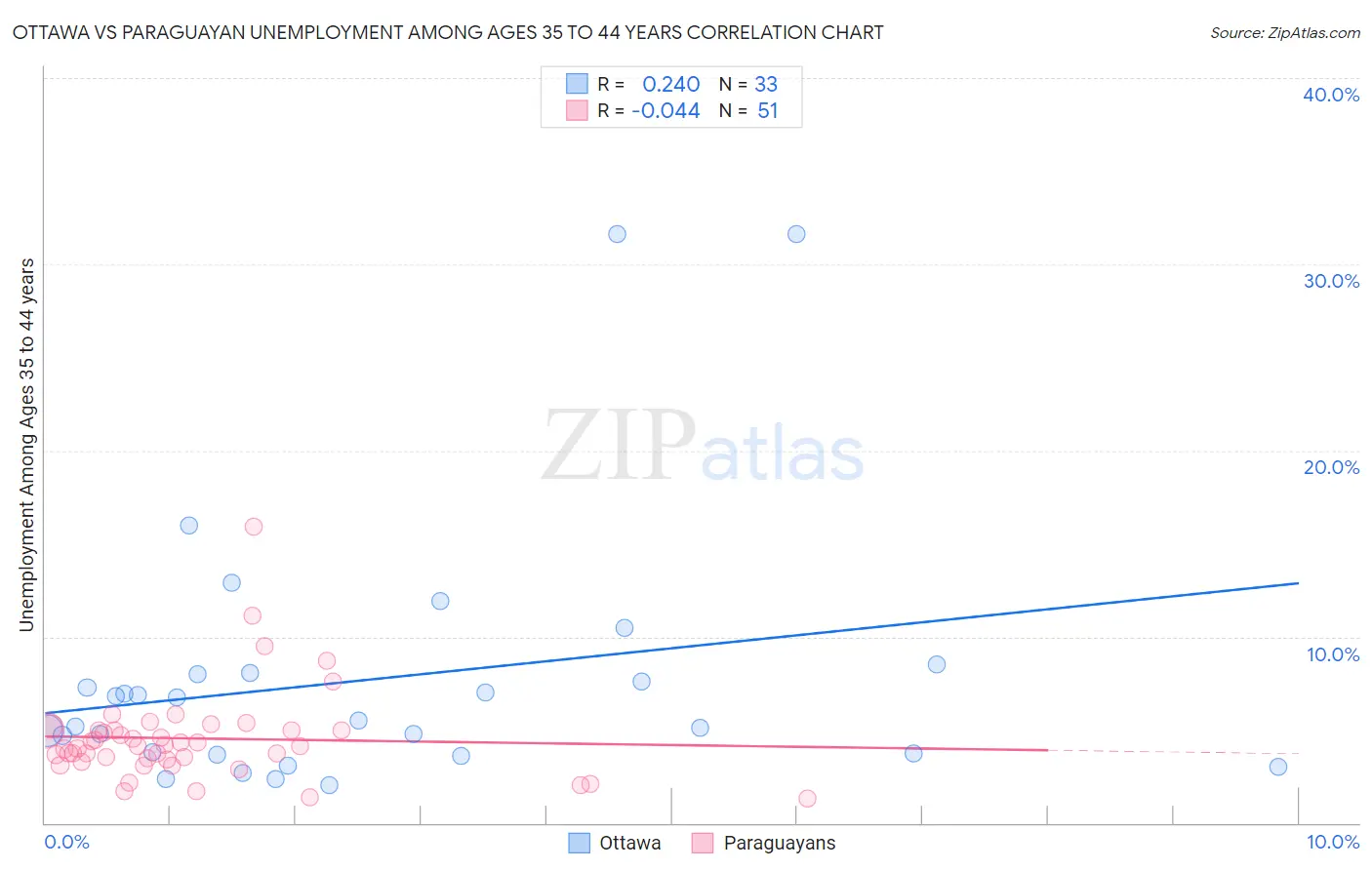 Ottawa vs Paraguayan Unemployment Among Ages 35 to 44 years