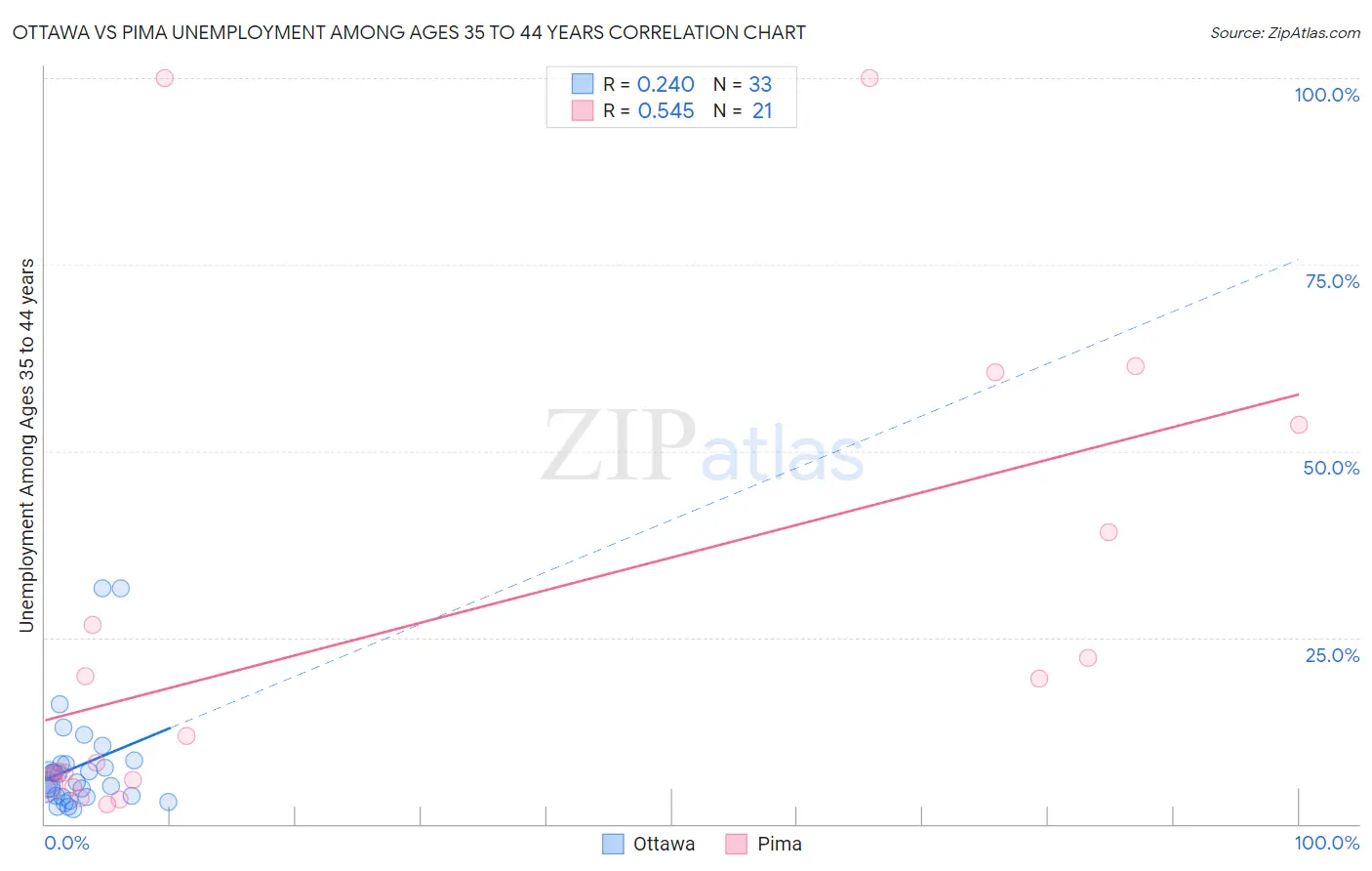 Ottawa vs Pima Unemployment Among Ages 35 to 44 years