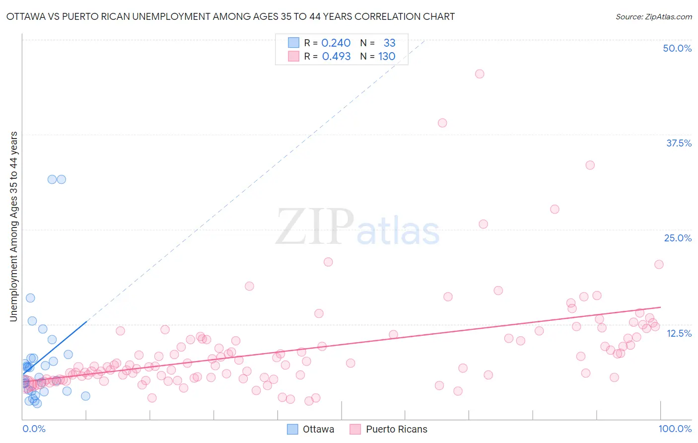 Ottawa vs Puerto Rican Unemployment Among Ages 35 to 44 years