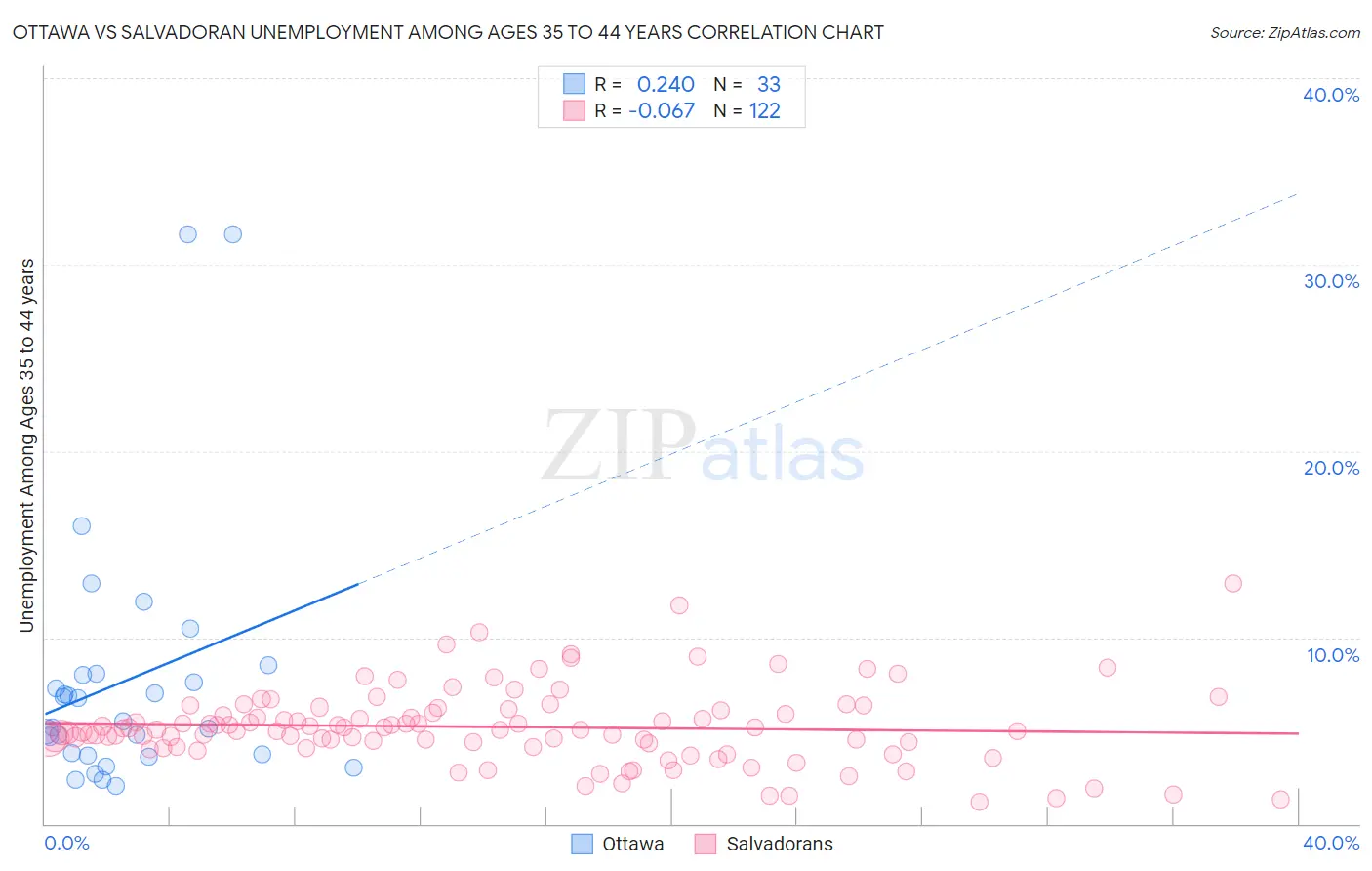 Ottawa vs Salvadoran Unemployment Among Ages 35 to 44 years