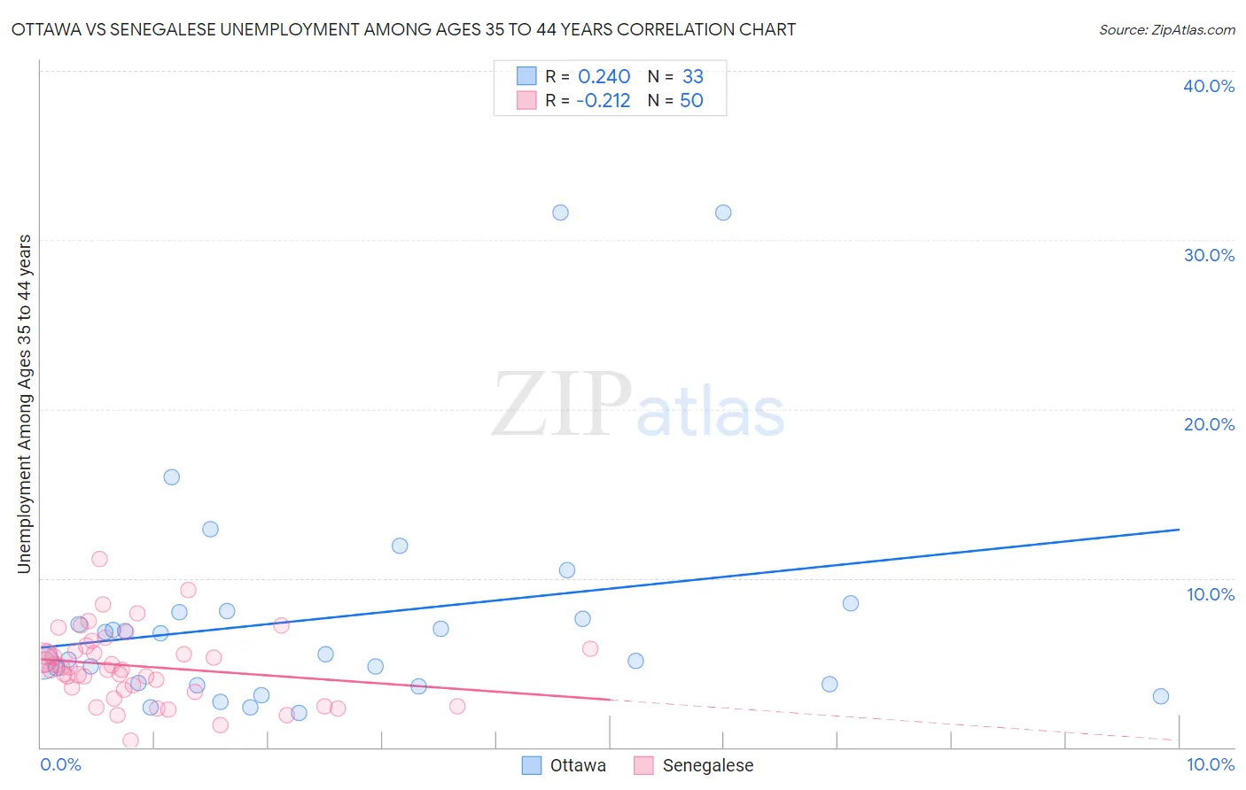 Ottawa vs Senegalese Unemployment Among Ages 35 to 44 years