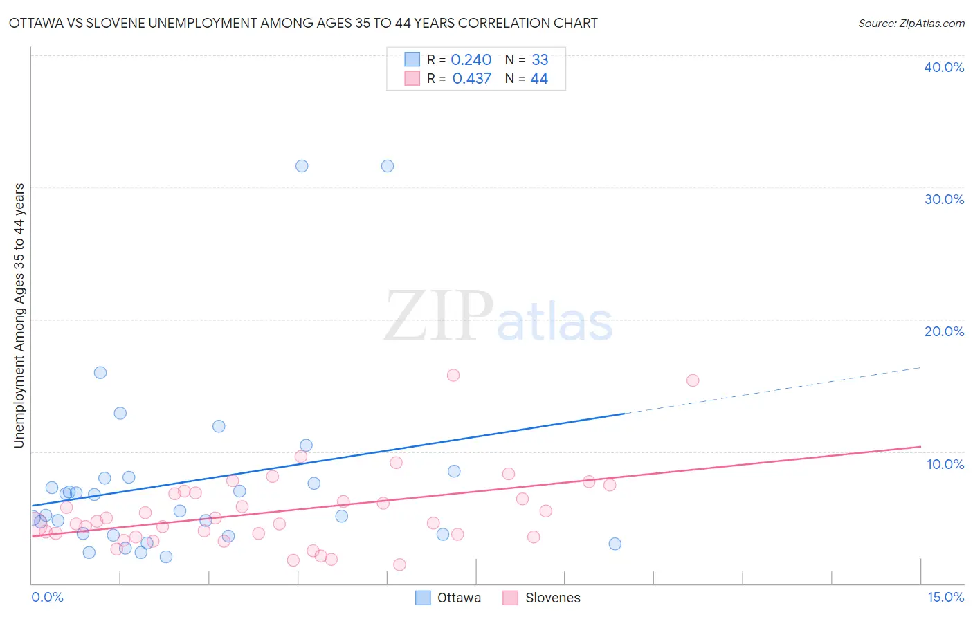 Ottawa vs Slovene Unemployment Among Ages 35 to 44 years