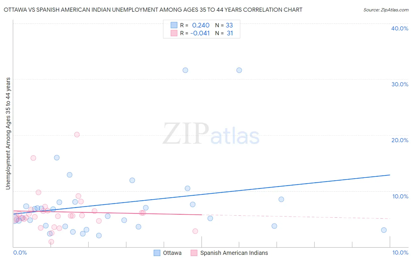 Ottawa vs Spanish American Indian Unemployment Among Ages 35 to 44 years