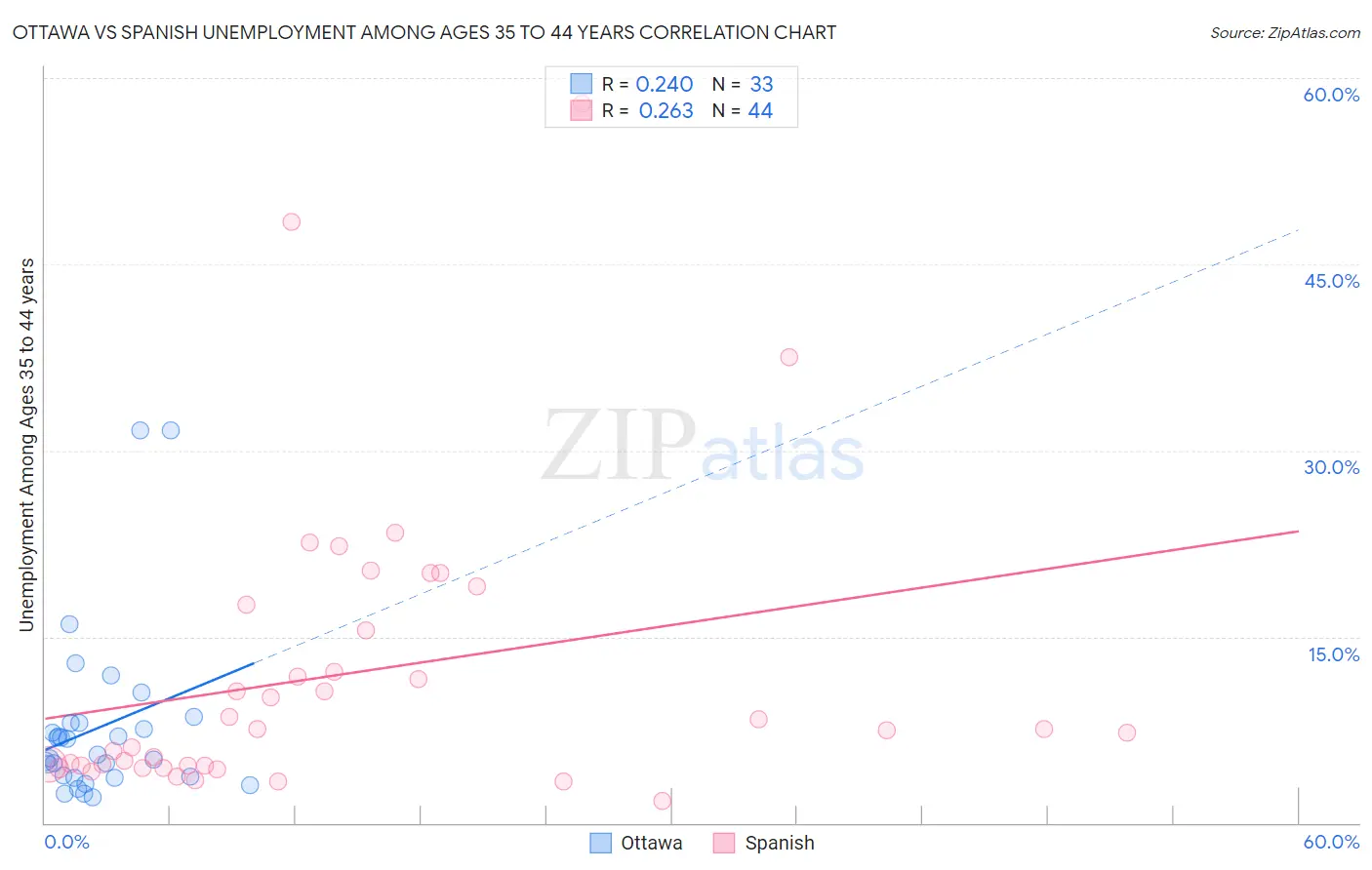 Ottawa vs Spanish Unemployment Among Ages 35 to 44 years