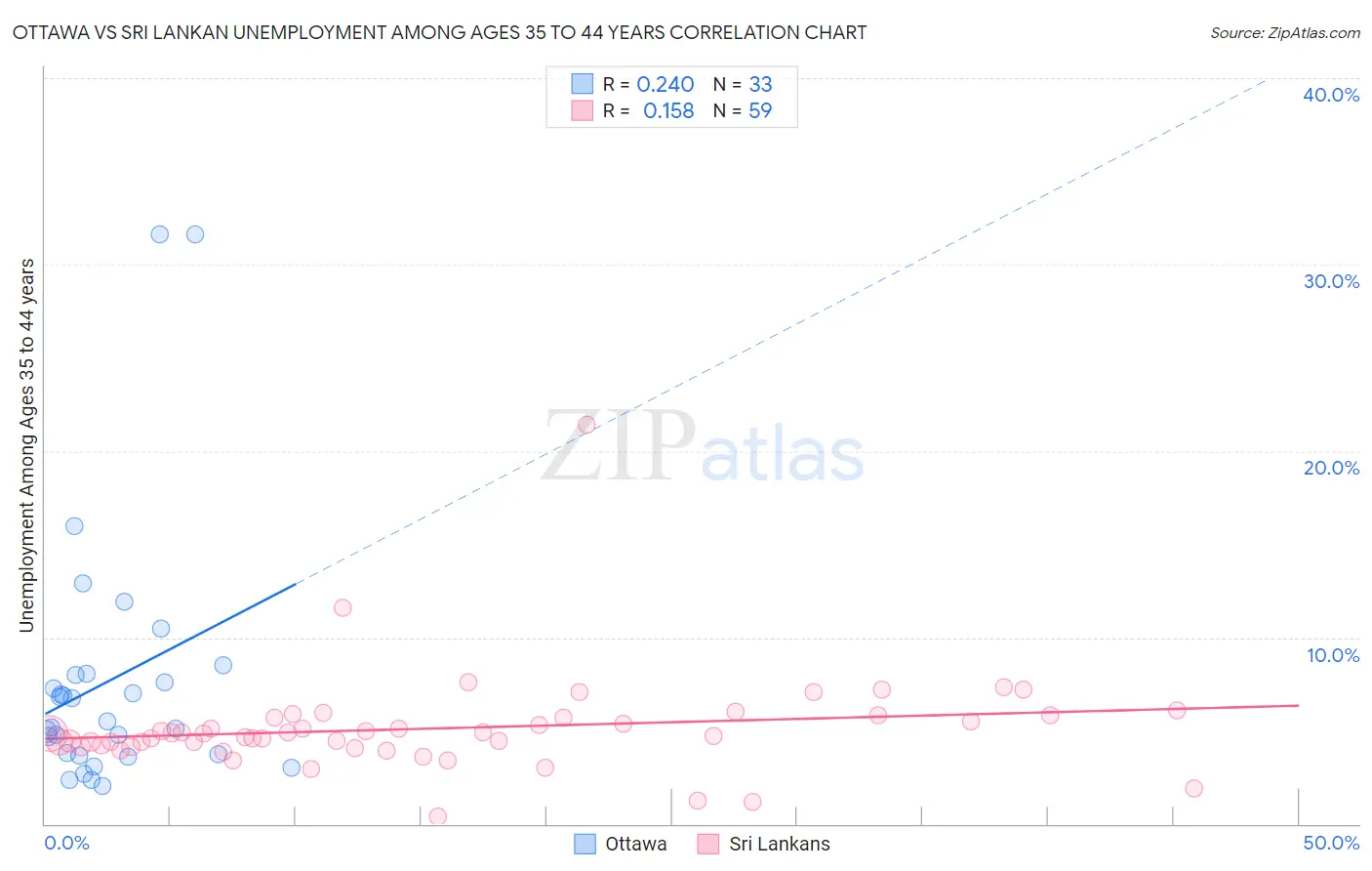 Ottawa vs Sri Lankan Unemployment Among Ages 35 to 44 years
