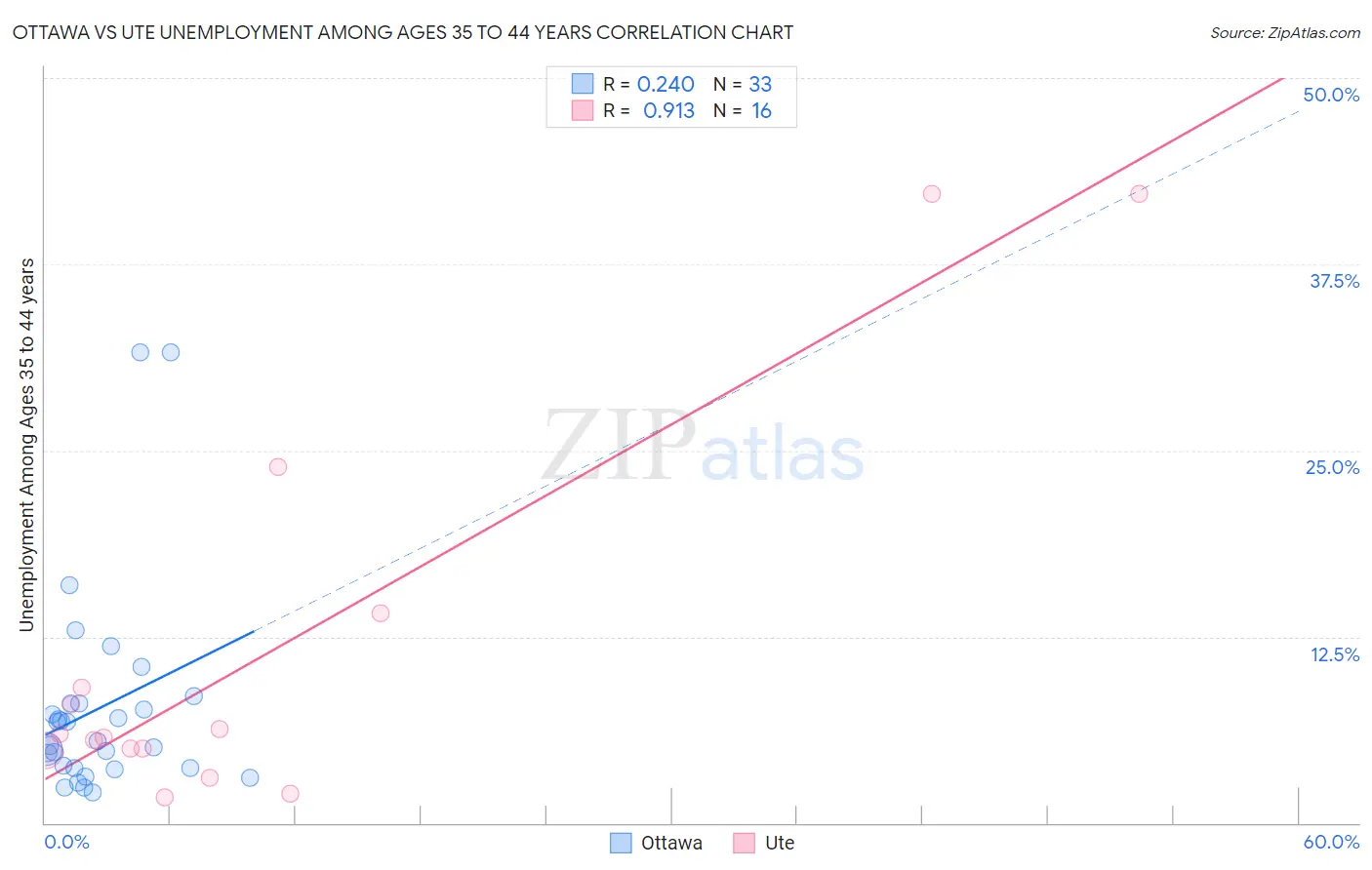 Ottawa vs Ute Unemployment Among Ages 35 to 44 years