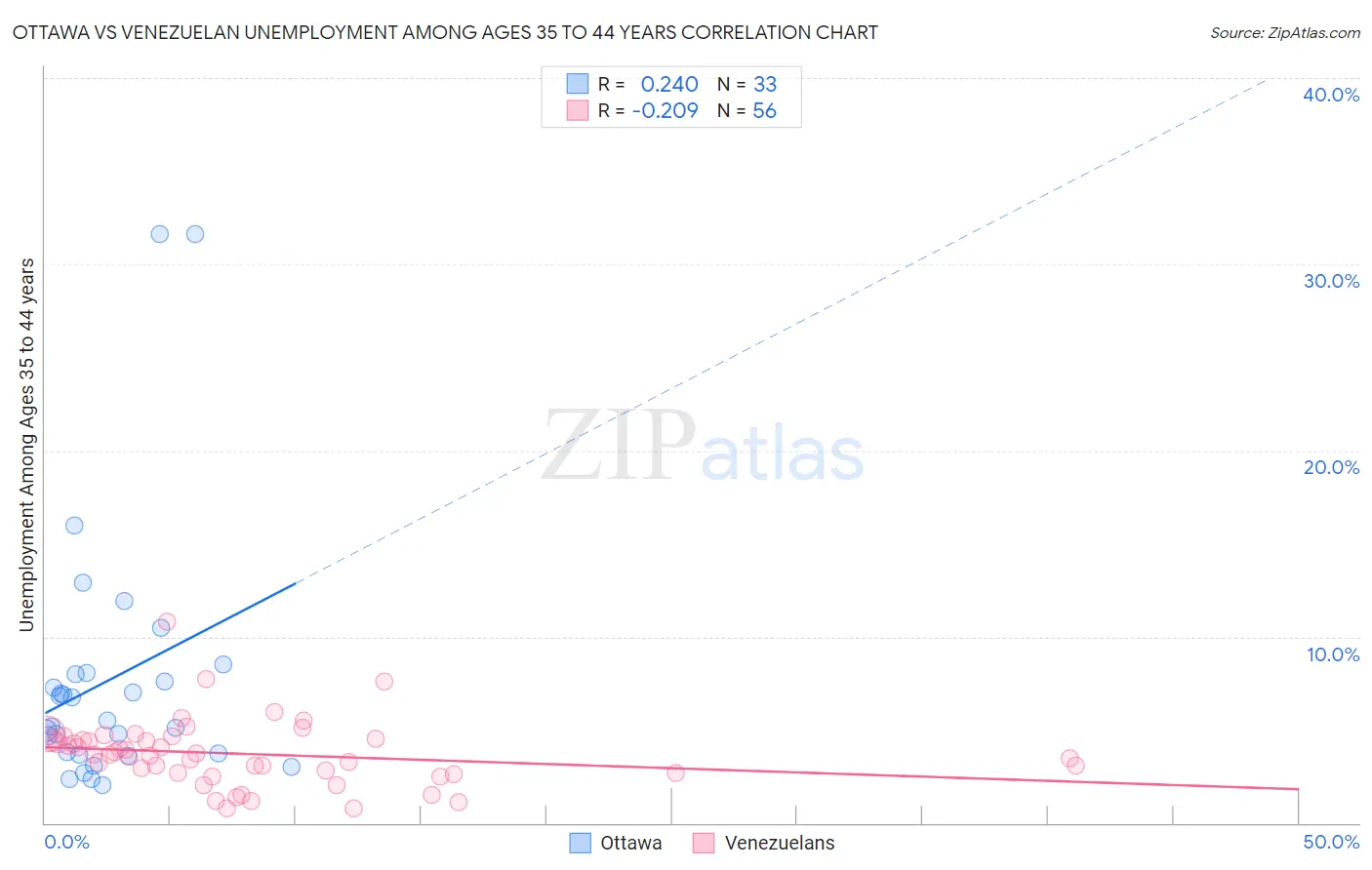 Ottawa vs Venezuelan Unemployment Among Ages 35 to 44 years