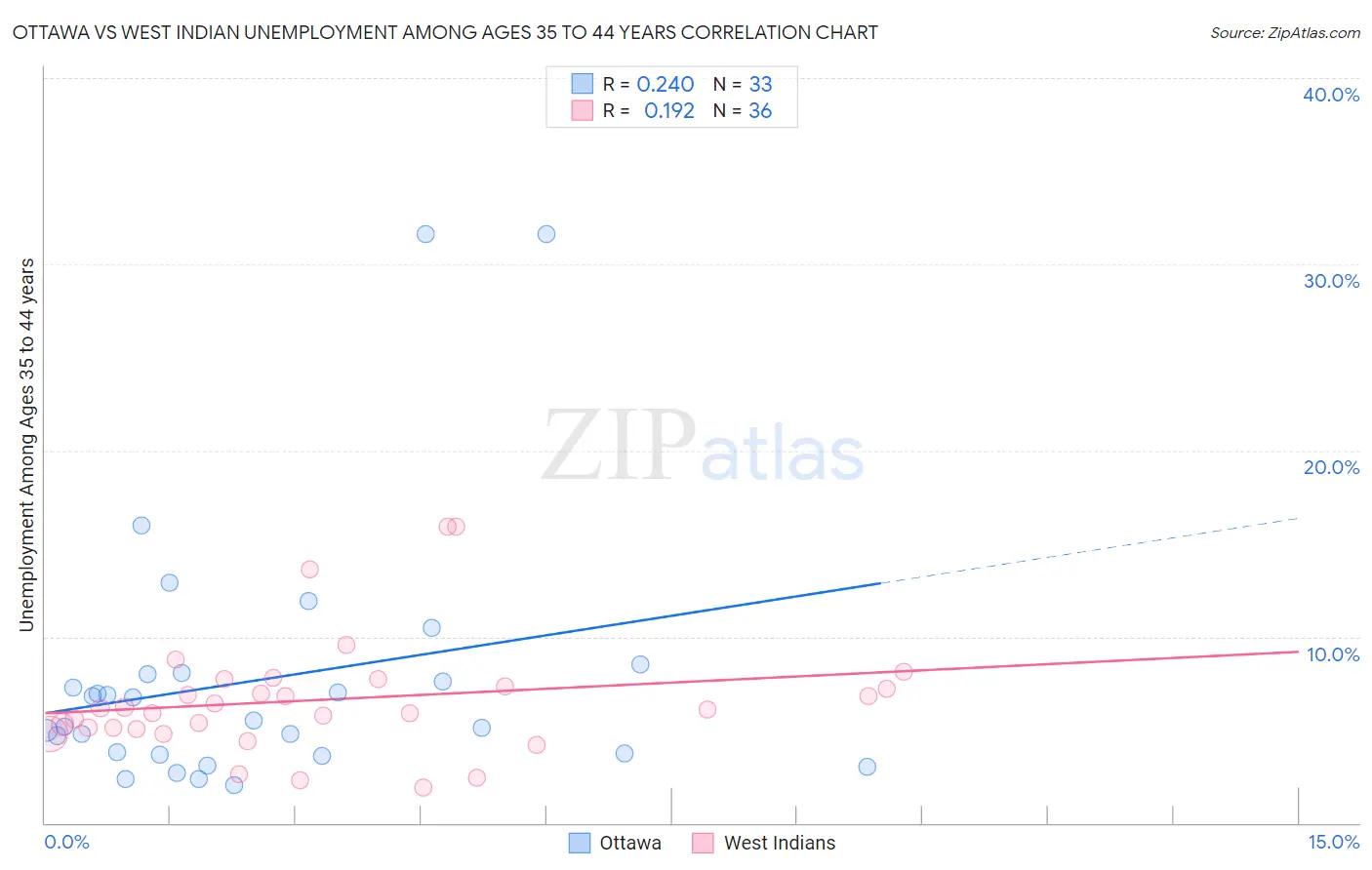 Ottawa vs West Indian Unemployment Among Ages 35 to 44 years