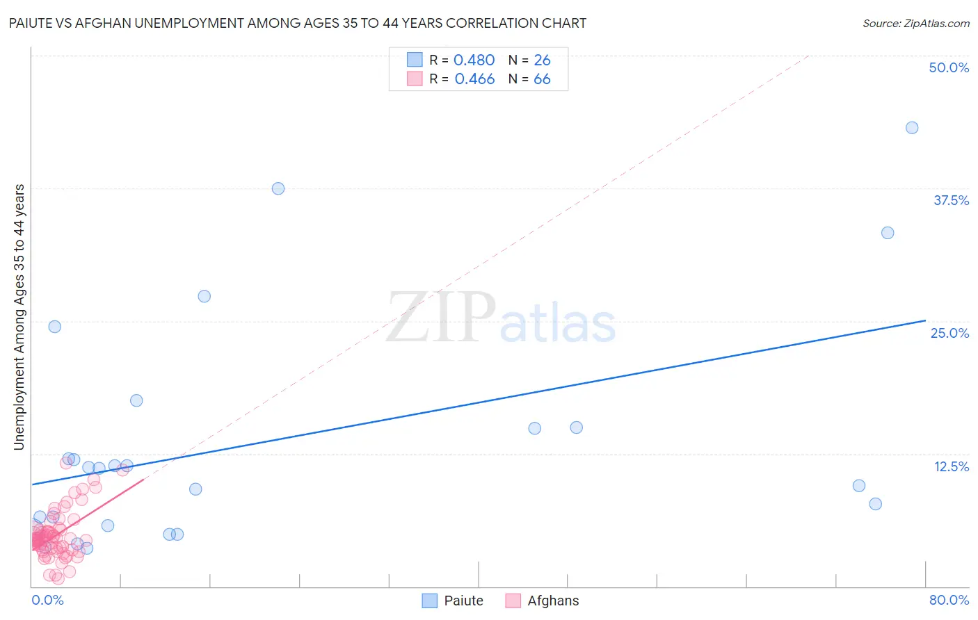 Paiute vs Afghan Unemployment Among Ages 35 to 44 years