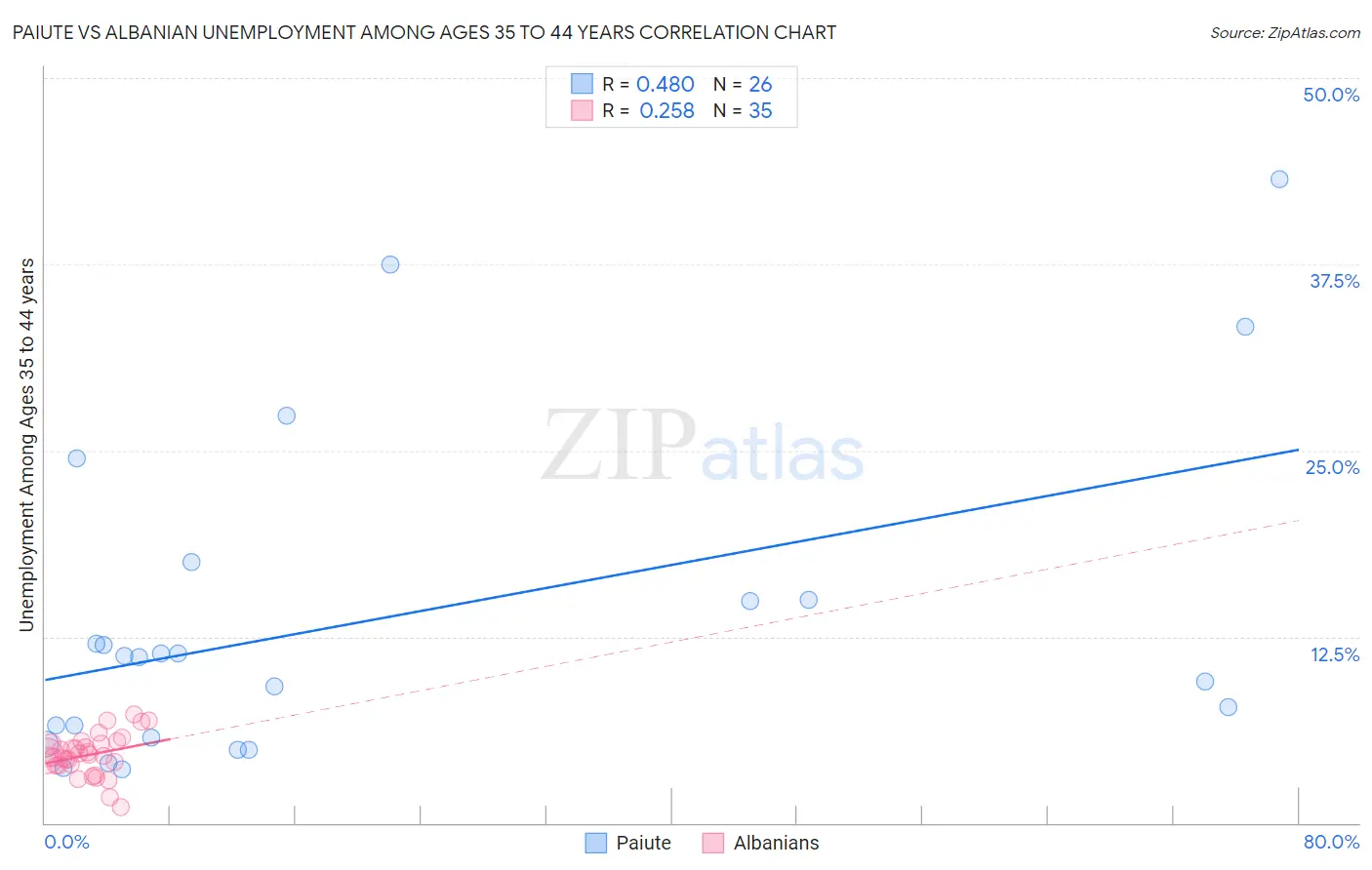 Paiute vs Albanian Unemployment Among Ages 35 to 44 years