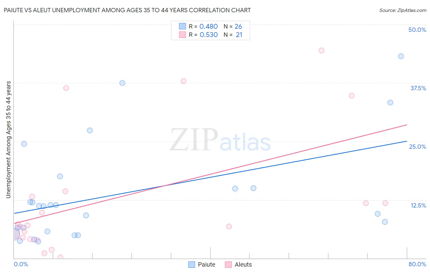 Paiute vs Aleut Unemployment Among Ages 35 to 44 years