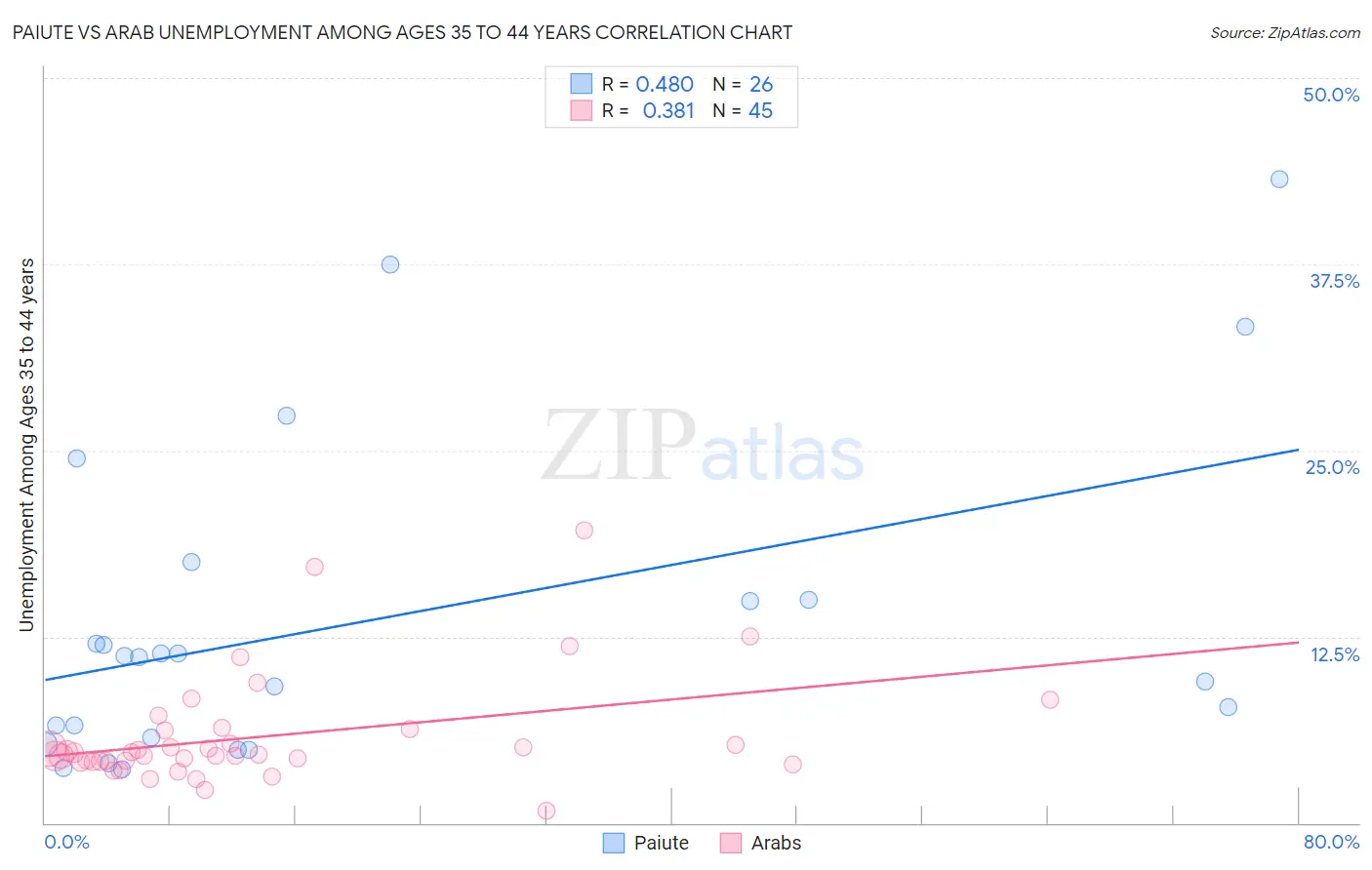 Paiute vs Arab Unemployment Among Ages 35 to 44 years