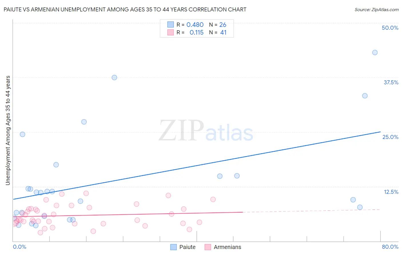 Paiute vs Armenian Unemployment Among Ages 35 to 44 years