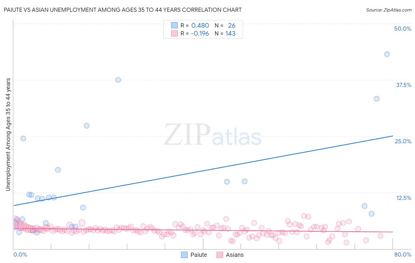 Paiute vs Asian Unemployment Among Ages 35 to 44 years