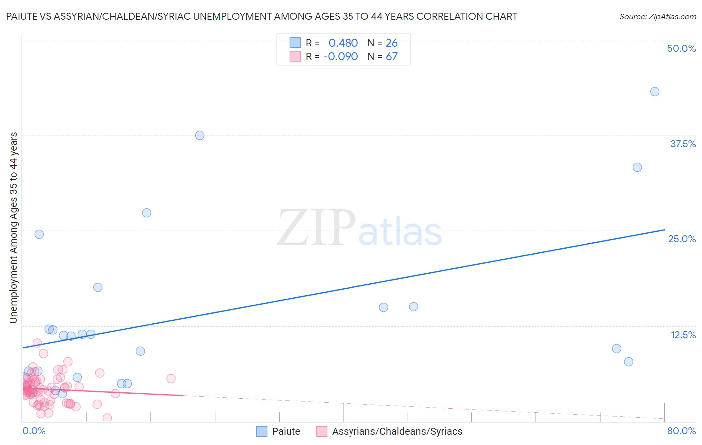 Paiute vs Assyrian/Chaldean/Syriac Unemployment Among Ages 35 to 44 years