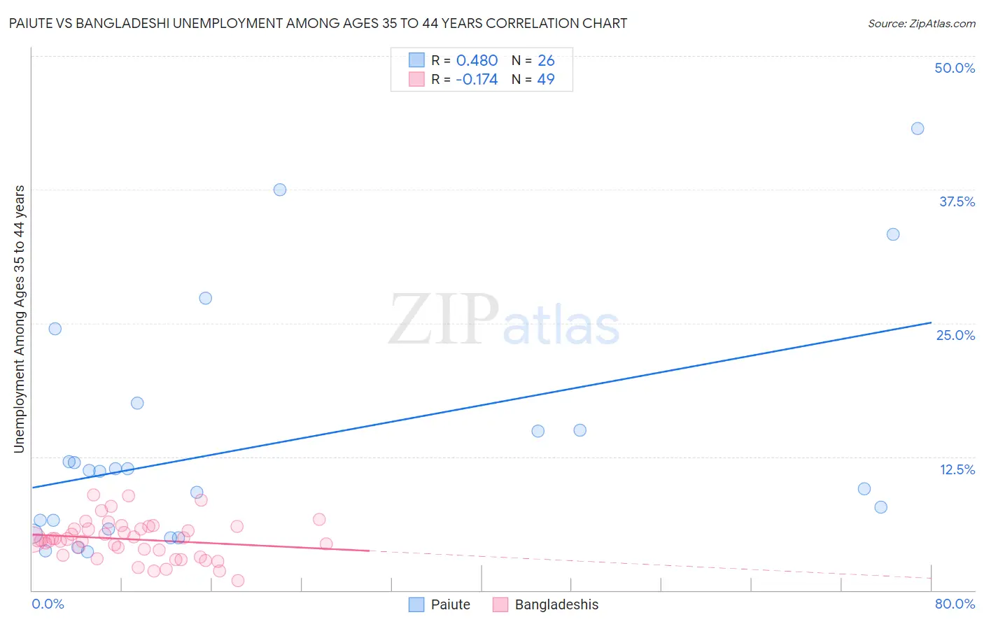 Paiute vs Bangladeshi Unemployment Among Ages 35 to 44 years