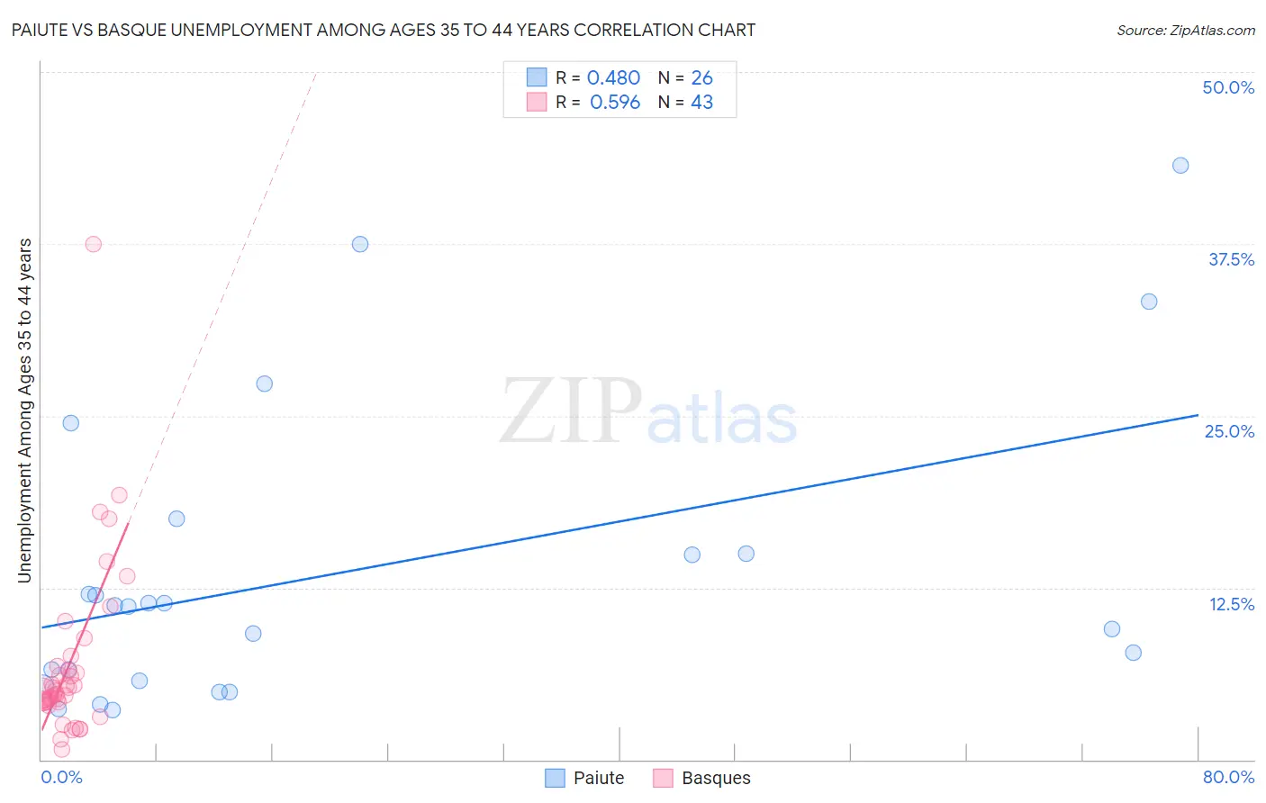 Paiute vs Basque Unemployment Among Ages 35 to 44 years