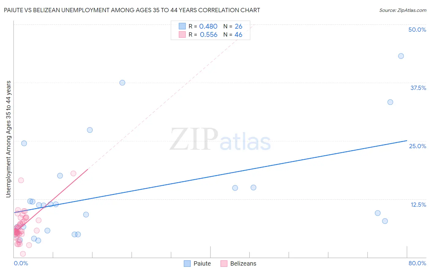 Paiute vs Belizean Unemployment Among Ages 35 to 44 years