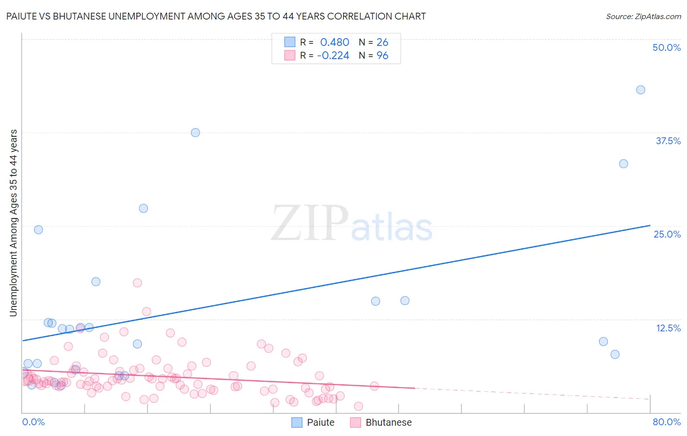 Paiute vs Bhutanese Unemployment Among Ages 35 to 44 years