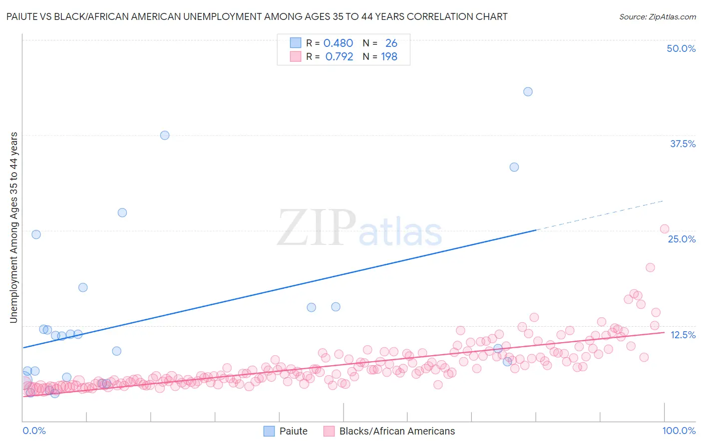 Paiute vs Black/African American Unemployment Among Ages 35 to 44 years