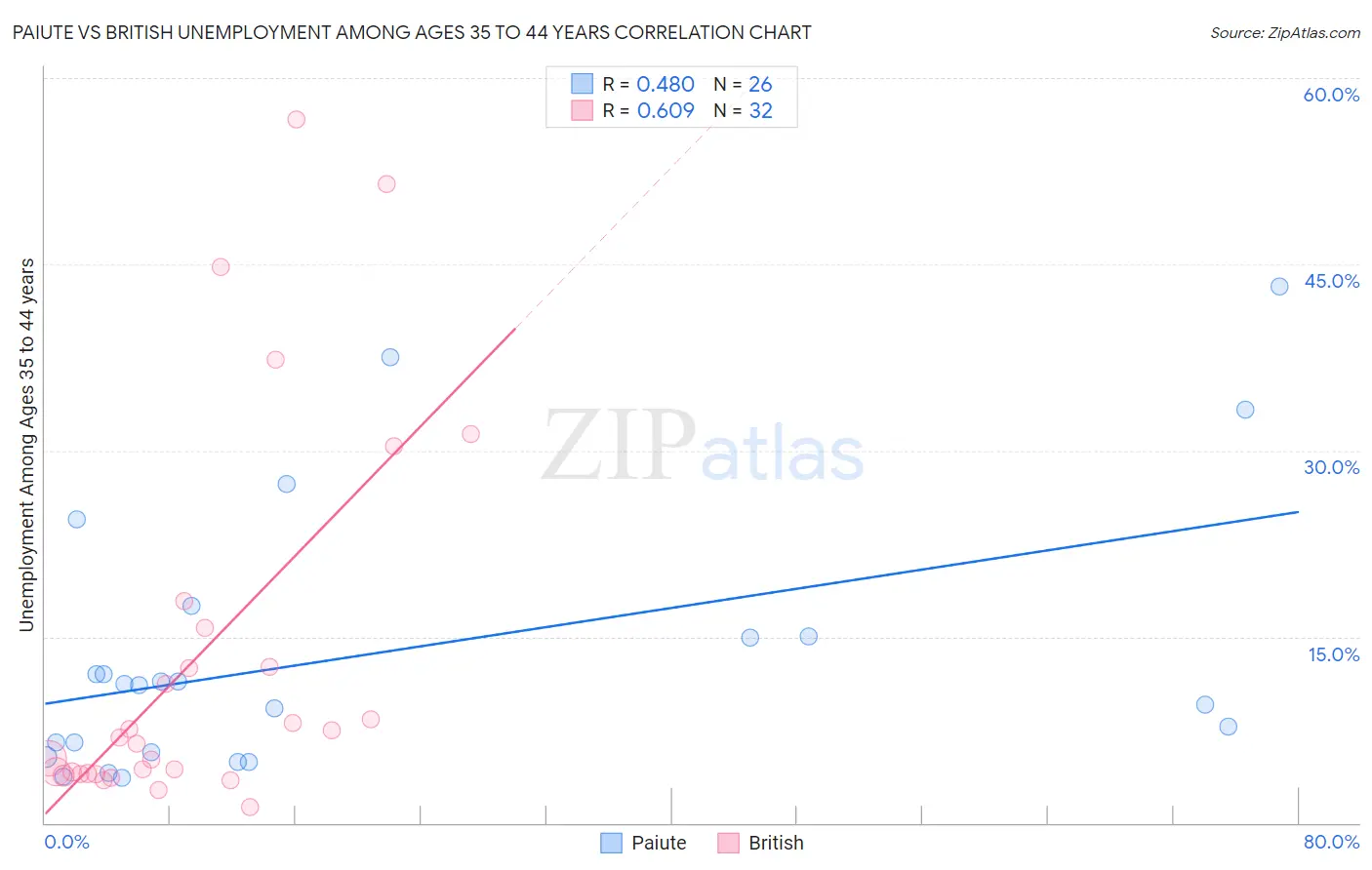 Paiute vs British Unemployment Among Ages 35 to 44 years
