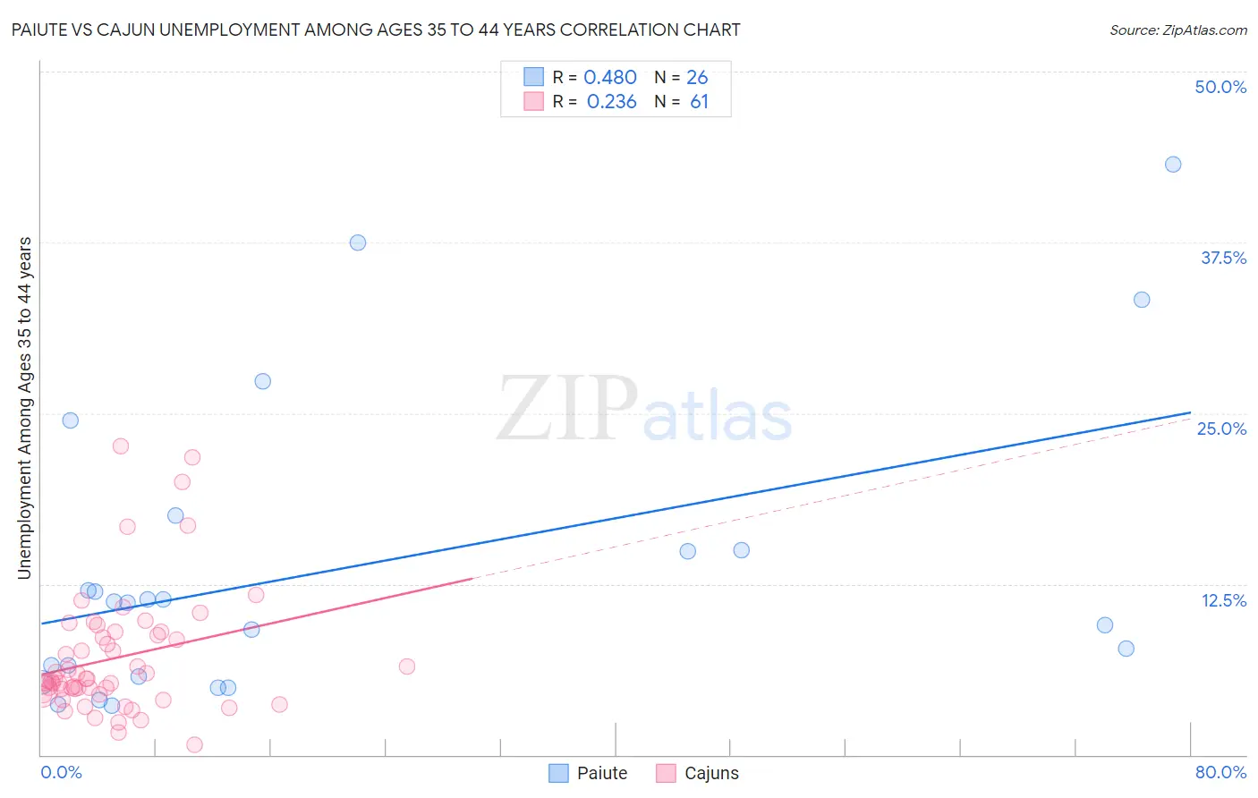 Paiute vs Cajun Unemployment Among Ages 35 to 44 years