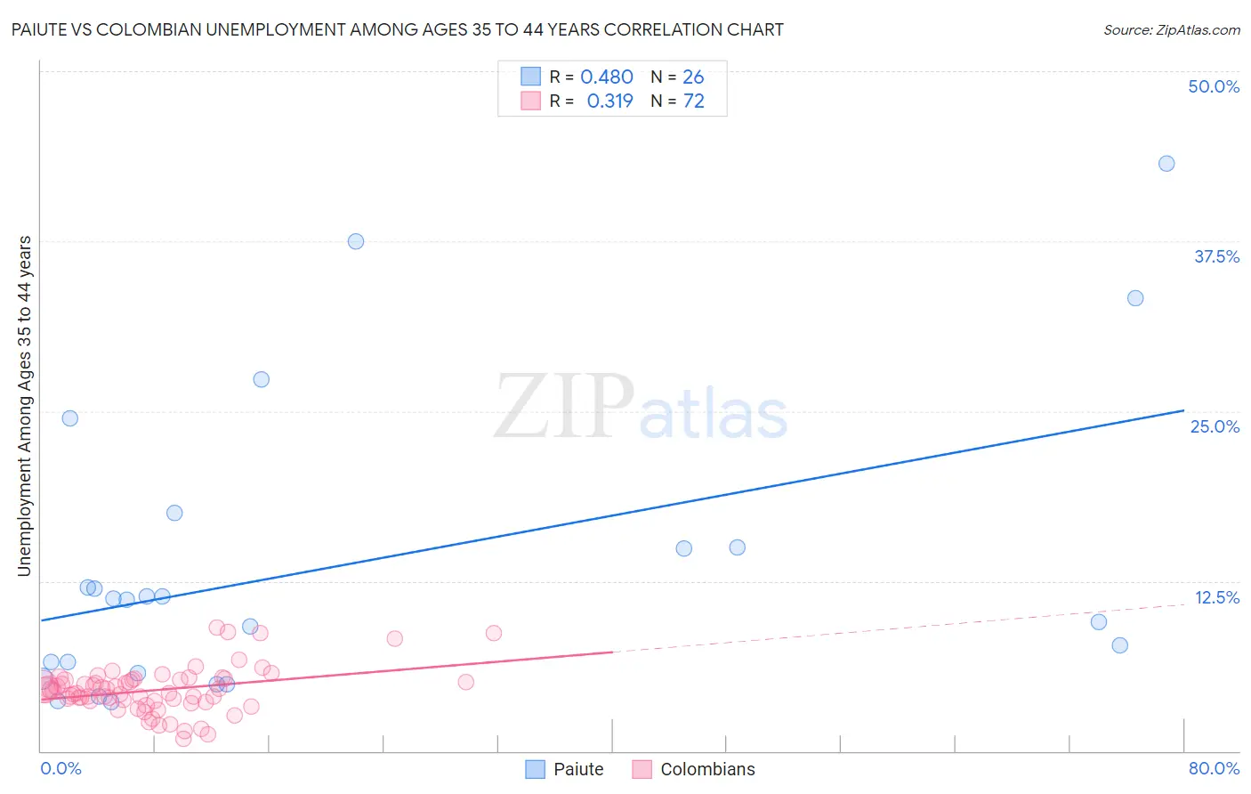 Paiute vs Colombian Unemployment Among Ages 35 to 44 years