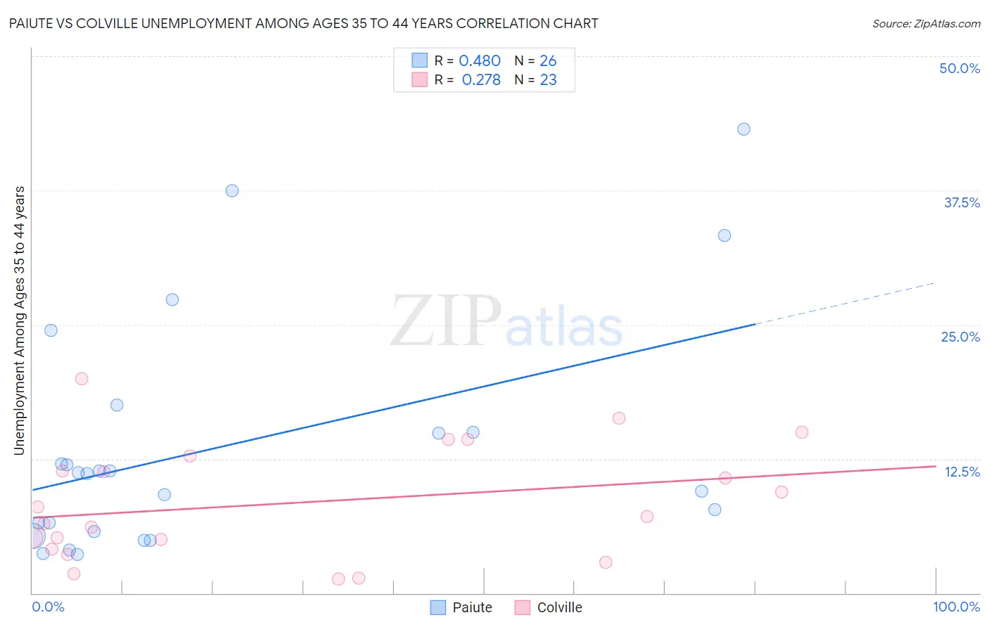 Paiute vs Colville Unemployment Among Ages 35 to 44 years