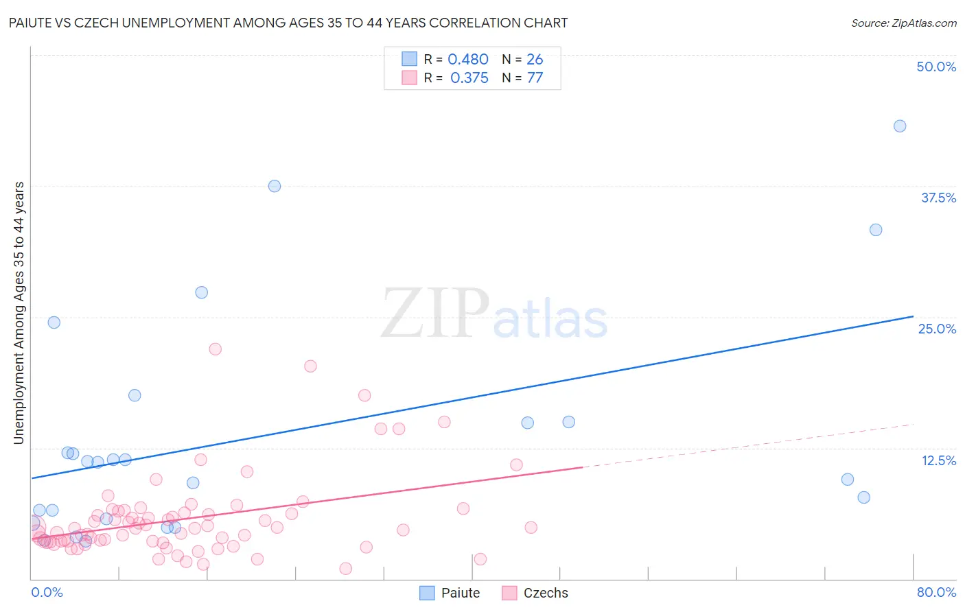 Paiute vs Czech Unemployment Among Ages 35 to 44 years