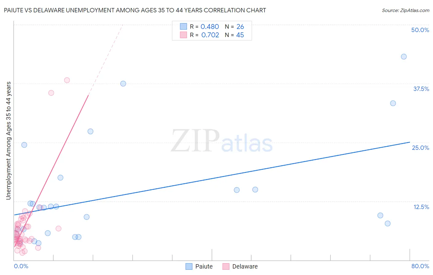 Paiute vs Delaware Unemployment Among Ages 35 to 44 years
