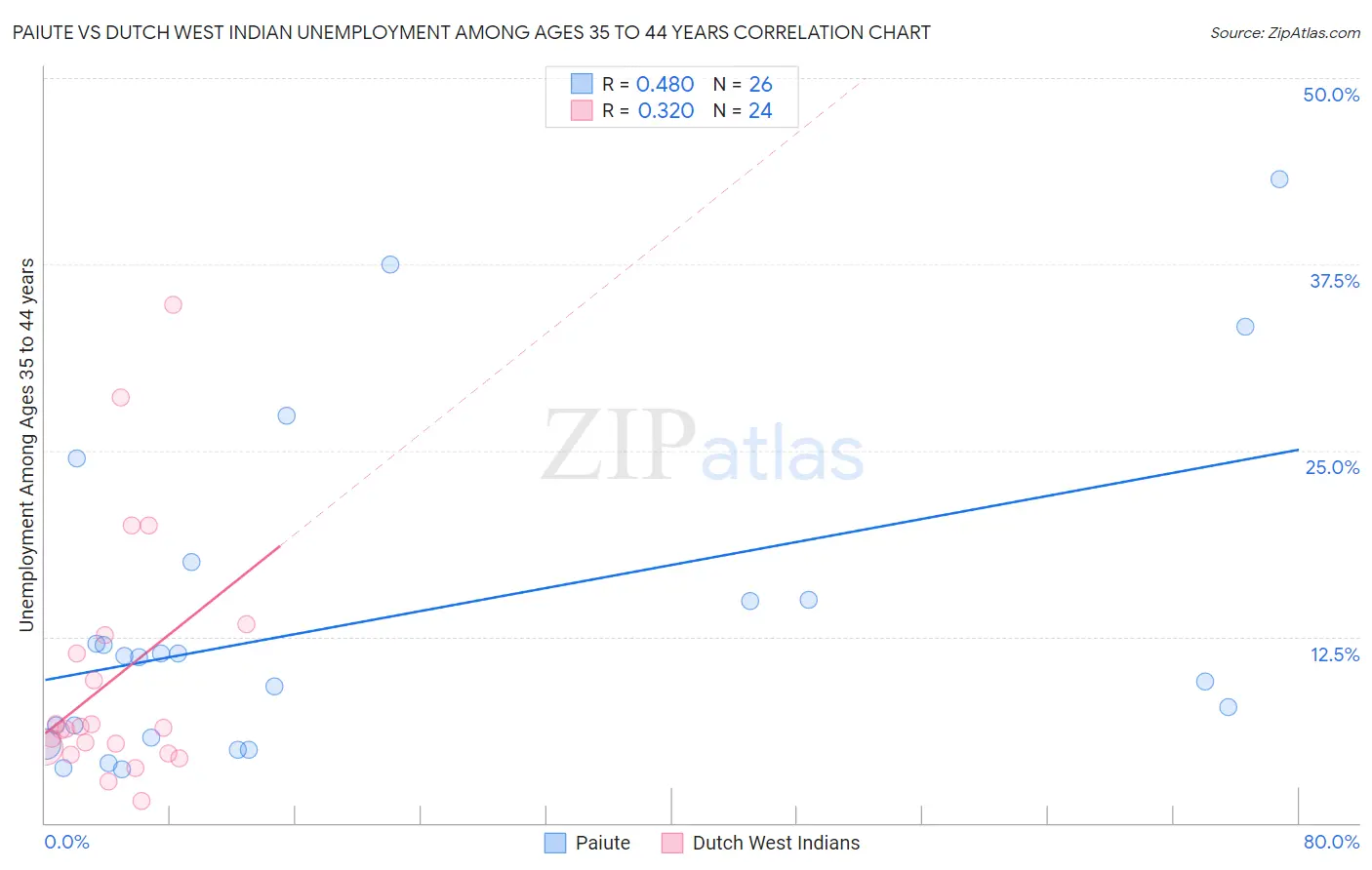 Paiute vs Dutch West Indian Unemployment Among Ages 35 to 44 years