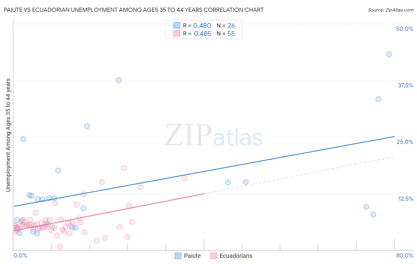 Paiute vs Ecuadorian Unemployment Among Ages 35 to 44 years
