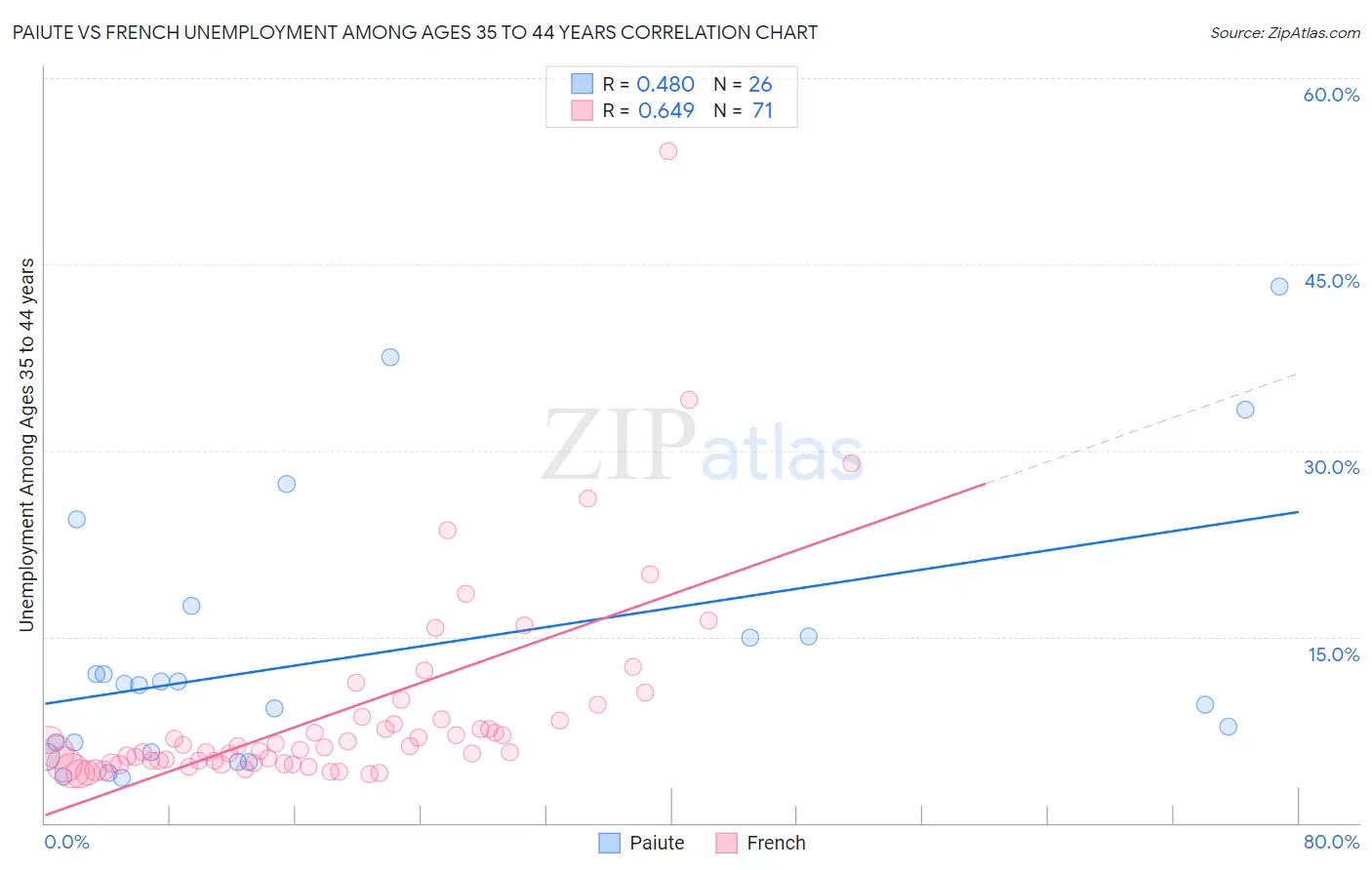 Paiute vs French Unemployment Among Ages 35 to 44 years