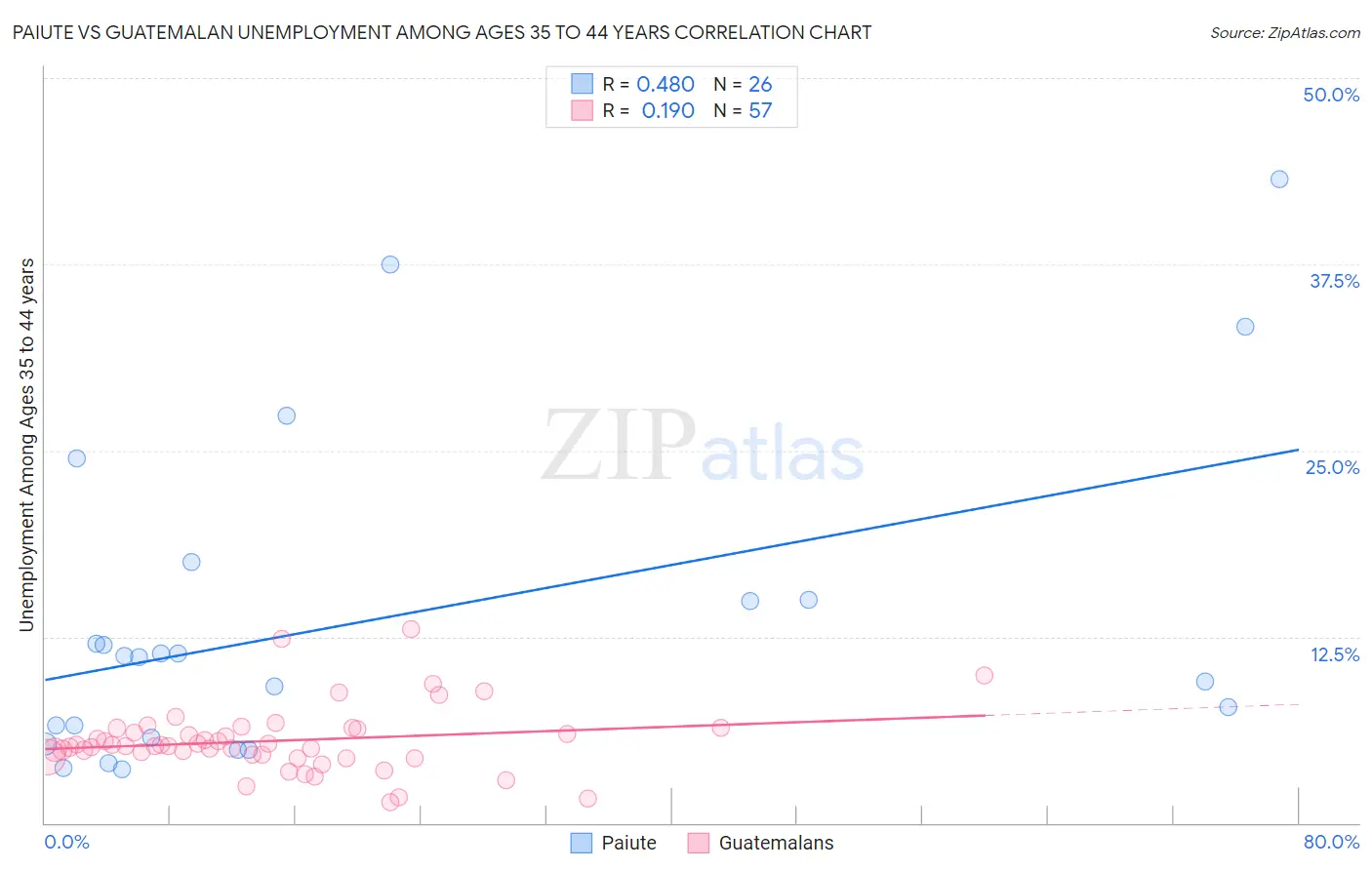 Paiute vs Guatemalan Unemployment Among Ages 35 to 44 years