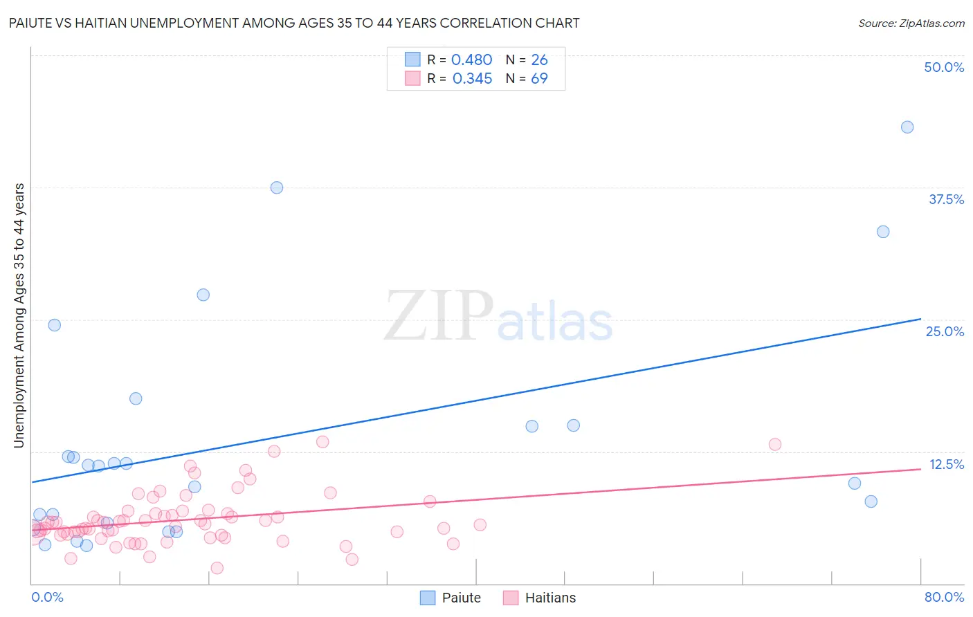 Paiute vs Haitian Unemployment Among Ages 35 to 44 years