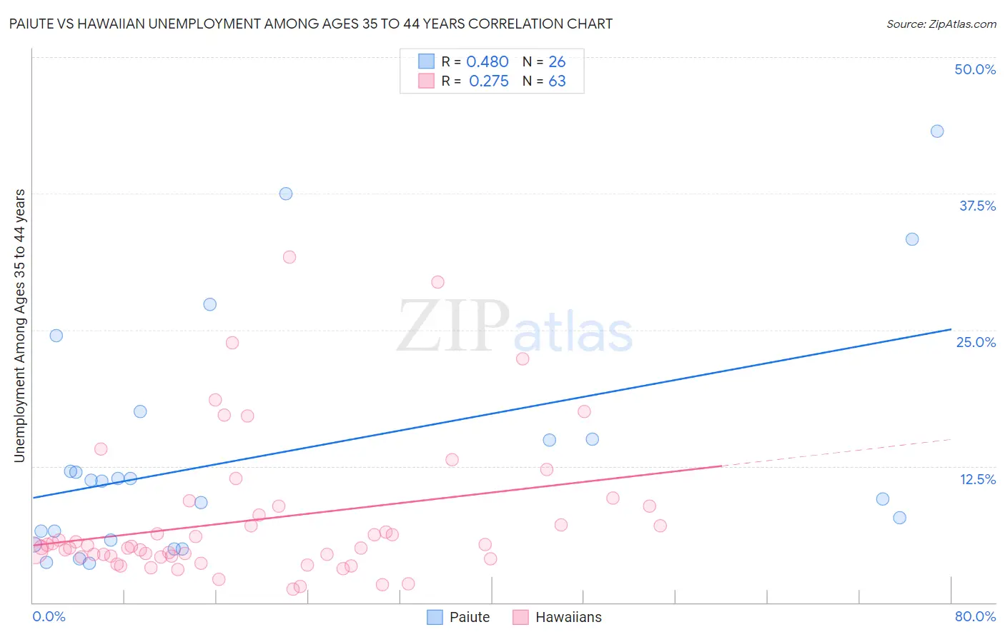 Paiute vs Hawaiian Unemployment Among Ages 35 to 44 years