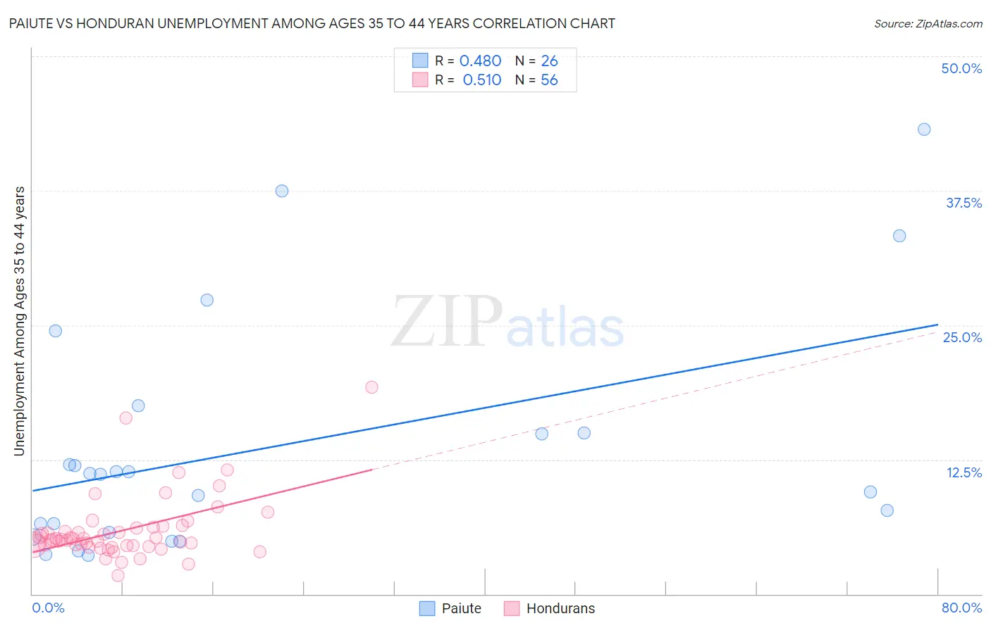 Paiute vs Honduran Unemployment Among Ages 35 to 44 years