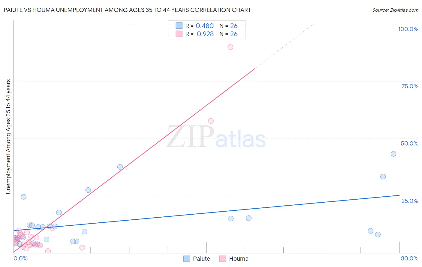 Paiute vs Houma Unemployment Among Ages 35 to 44 years