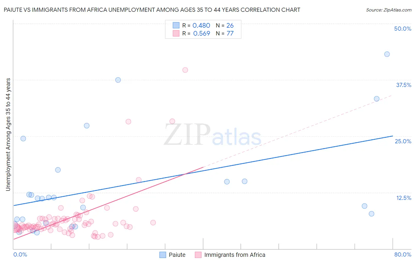 Paiute vs Immigrants from Africa Unemployment Among Ages 35 to 44 years