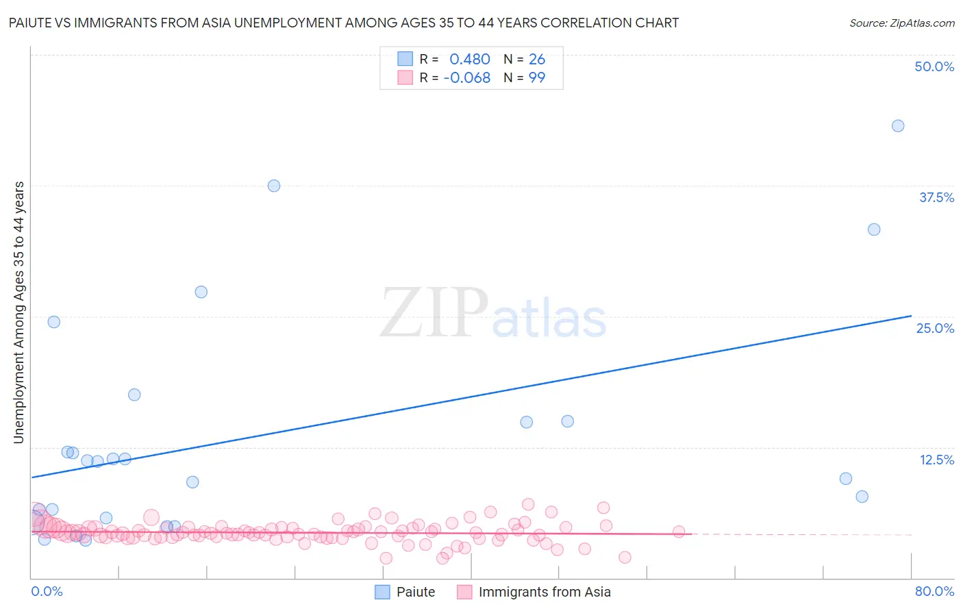 Paiute vs Immigrants from Asia Unemployment Among Ages 35 to 44 years