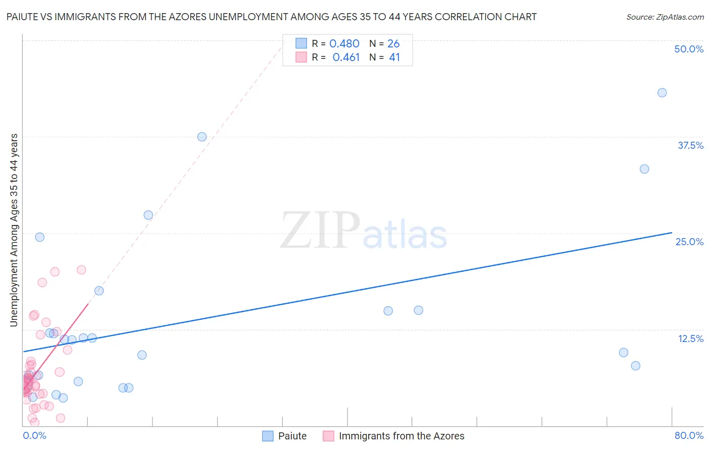 Paiute vs Immigrants from the Azores Unemployment Among Ages 35 to 44 years