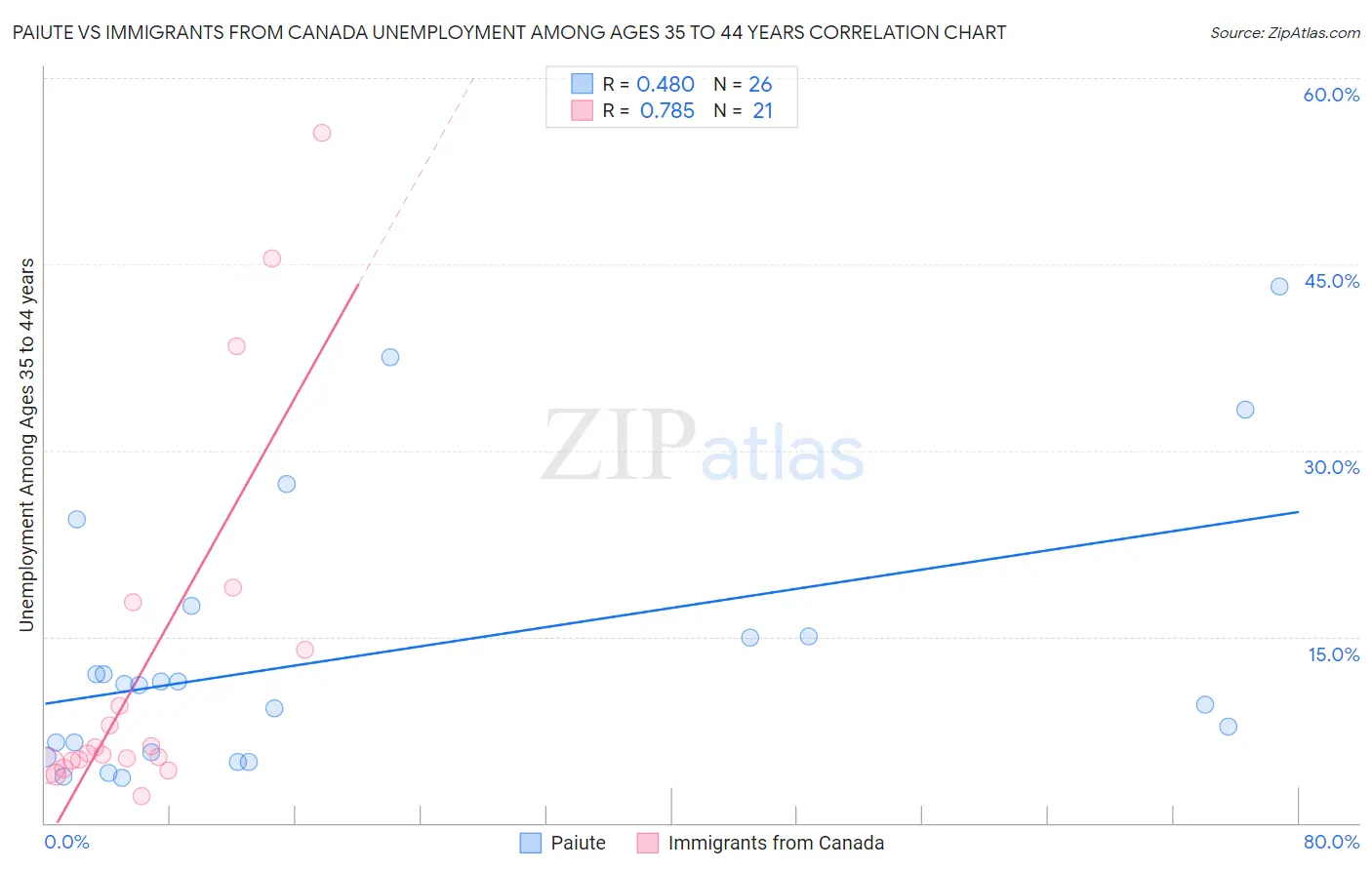 Paiute vs Immigrants from Canada Unemployment Among Ages 35 to 44 years